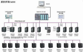 西门子标准传动产品系列在拉幅定型机上的应用